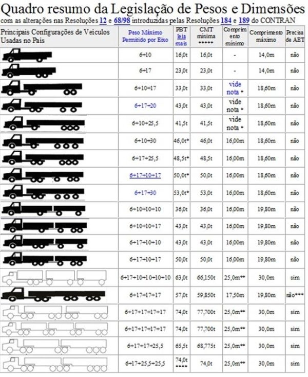 Peso E Capacidade De Carga De Caminhões Tabela Dnit E Antt 3064
